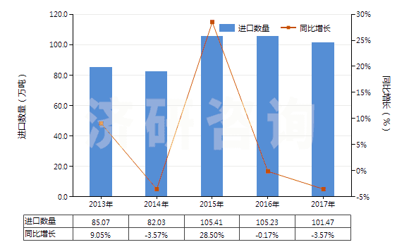 2013-2017年中國鋯礦砂及其精礦(HS26151000)進(jìn)口量及增速統(tǒng)計(jì)